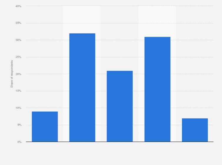 Statistic: The debate about independence is so complicated, a person like me cannot really make much sense of it all. How much do you agree or disagree?