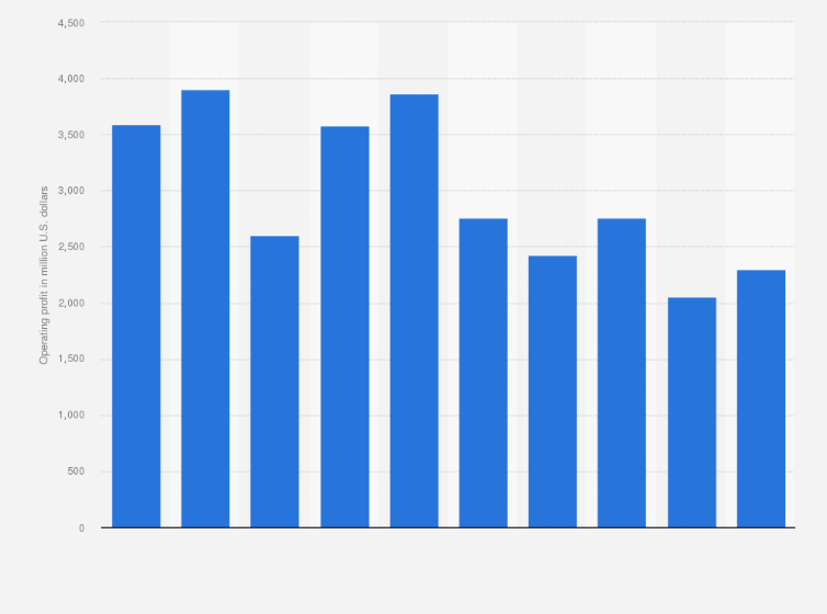 Statistic: Panasonic's operating profit from FY 2015  to FY 2024 (in million U.S. dollars)