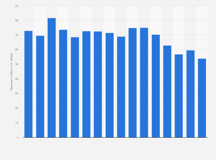Statistic: Panasonic's net sales from FY 2009 to FY 2024 (in billion U.S. dollars)