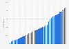 Cumulative amount of funding pledged to Kickstarter projects from July 2012 to May 2025 (in million U.S. dollars)