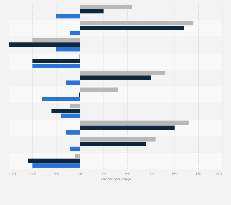 Statistic: Year-on-year growth of brand content and actions on social media posts in the United States 2019, by industry