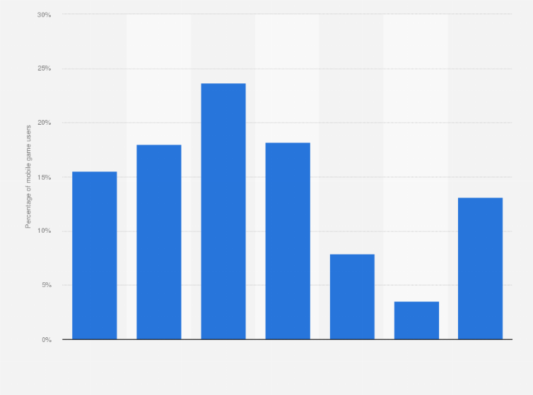 Statistic: Breakdown of mobile game users in China as of 2013, by duration of use