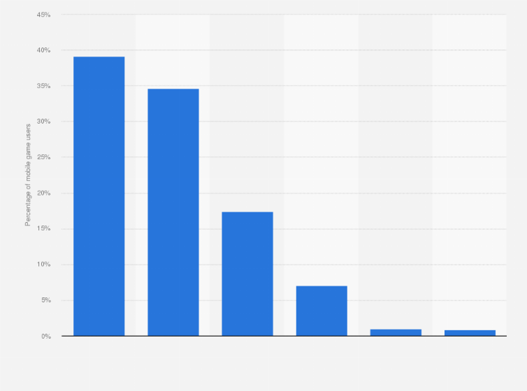 Statistic: Time spent playing mobile games per session in China as of 2013