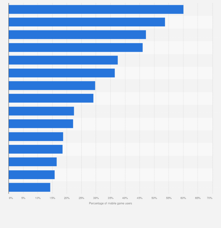 Statistic: Most popular mobile game genres in China as of December 2014
