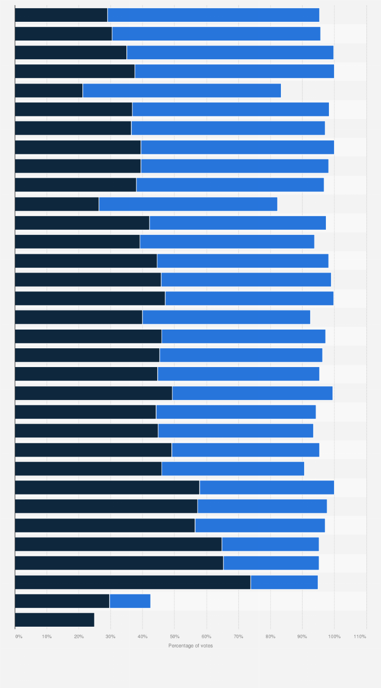 Statistic: Percentage of votes cast for senators in the United States in 2012, sorted by state and party