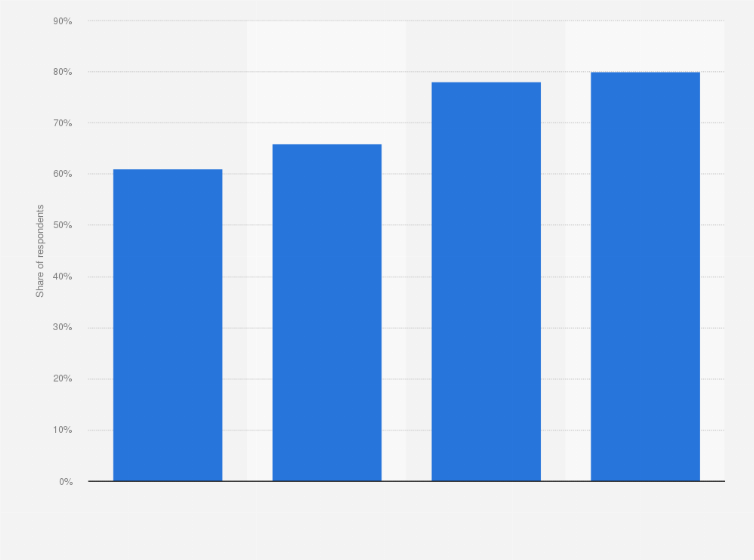 Statistic: Consumers' importance of the factor 'saturated fat' when making food and beverage purchases in the United States in 2014, by generation