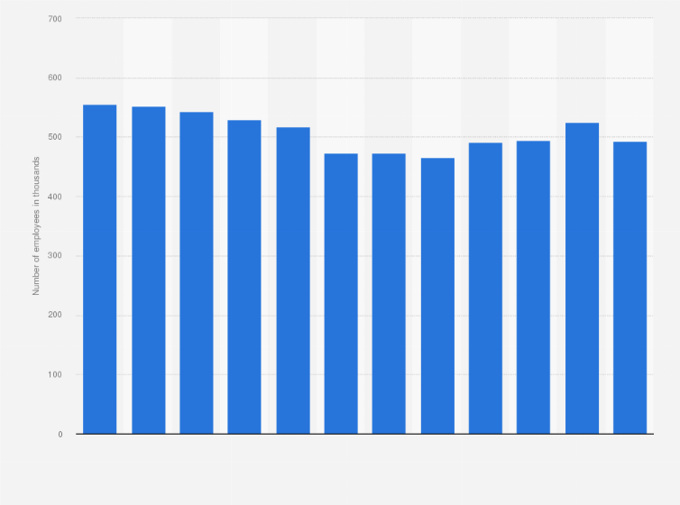 Statistic: Number of pub and bar employees in the United Kingdom (UK) from 2006 to 2017 (in 1,000)