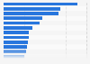 Nestlé products ranked by number of users in Great Britain from 2023 (in 1000s)