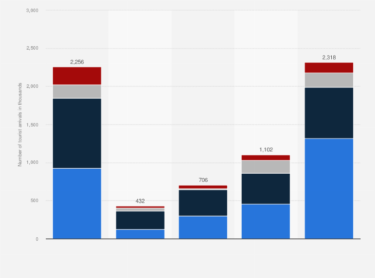 Statistic: Number of tourist arrivals from Mexico to Europe from 2019 to 2023, by region of destination (in 1,000s)