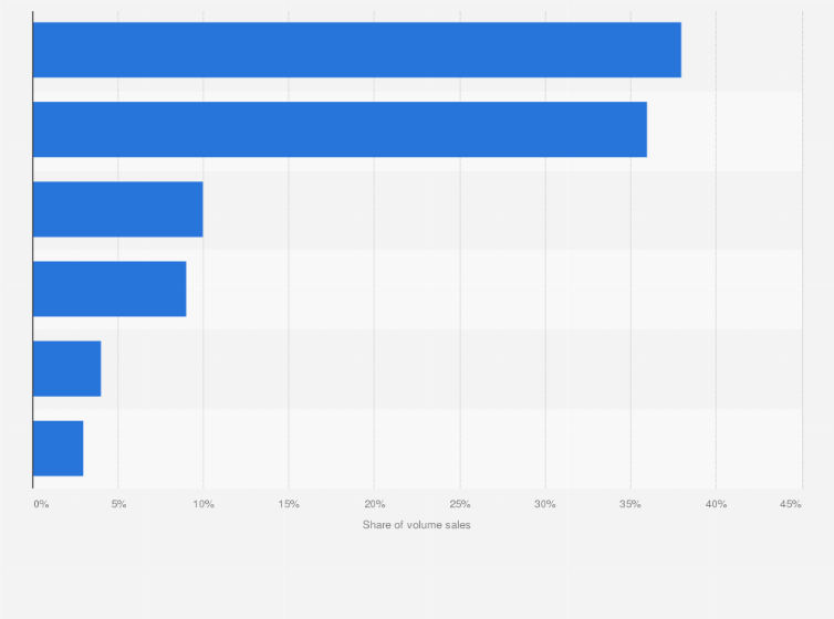 Statistic: Global volume sales share of Pernod Ricard in 2015, by product category*