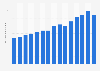Sales volume of Patrón tequila worldwide from 2009 to 2023 (in million 9 liter cases) 