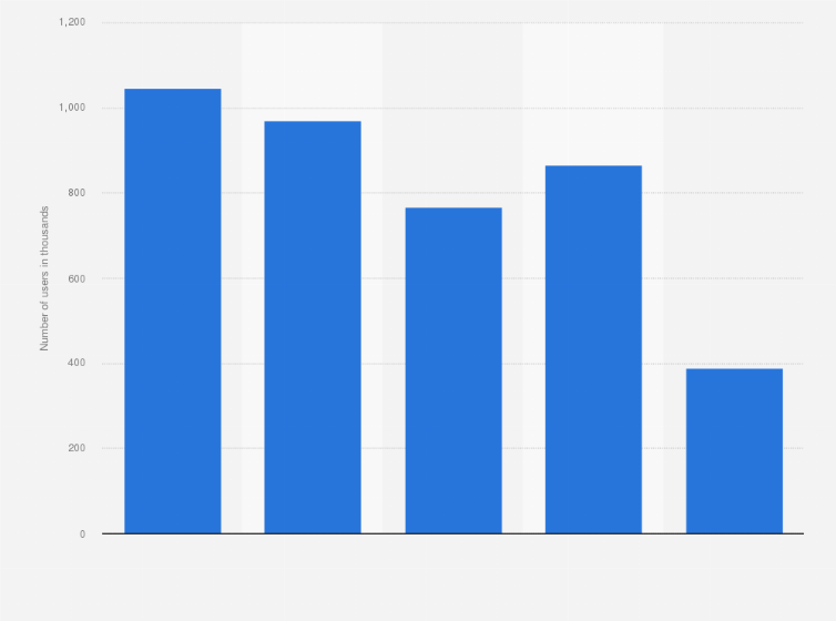 Statistic: Grolsch products ranked by number of users in Great Britain from 2016 to 2020 (in 1,000s)