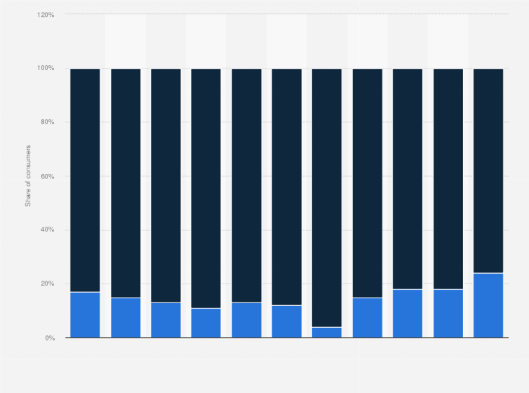 Statistic: In the last 12 months, have you switched your gas supplier?