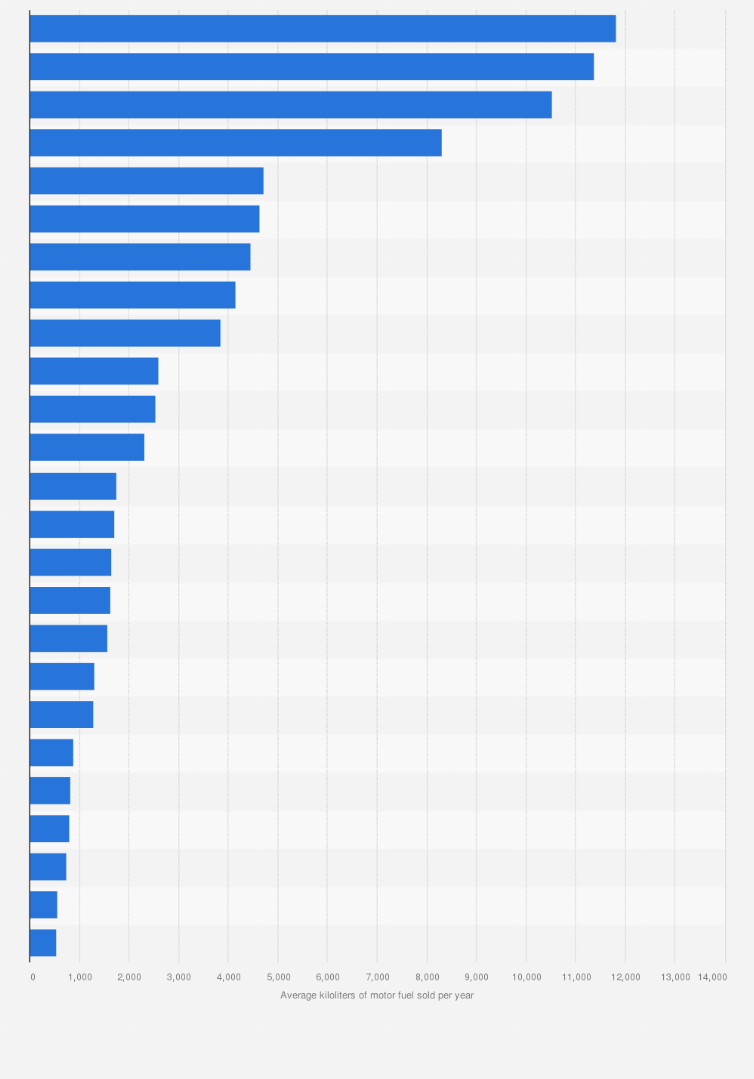 Statistic: Average motor fuel volume sold per petrol station in the United Kingdom (UK) in 2023, by brand* (in kiloliters per annum)