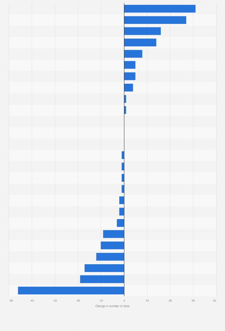 Statistic: Change in the number of petrol station sites in the United Kingdom (UK) from 2022 to 2023, by brand*