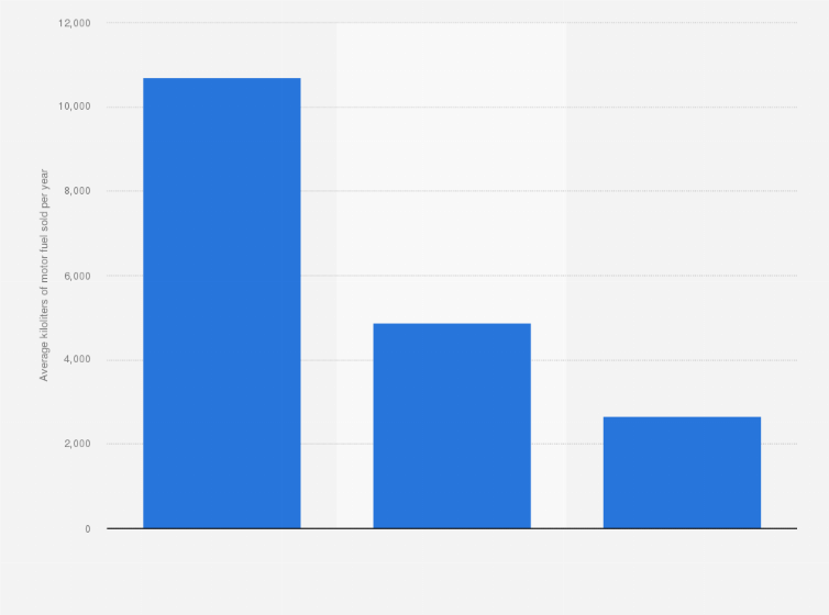Statistic: Average motor fuel volume sold per petrol stations sites in the United Kingdom (UK) in 2023, by ownership type* (in kiloliters per annum)