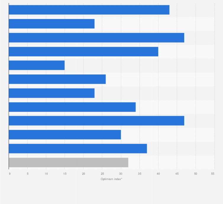 Statistic: Convenience store retailers optimism towards sales performance in Great Britain in May 2014, by region (as optimism index)