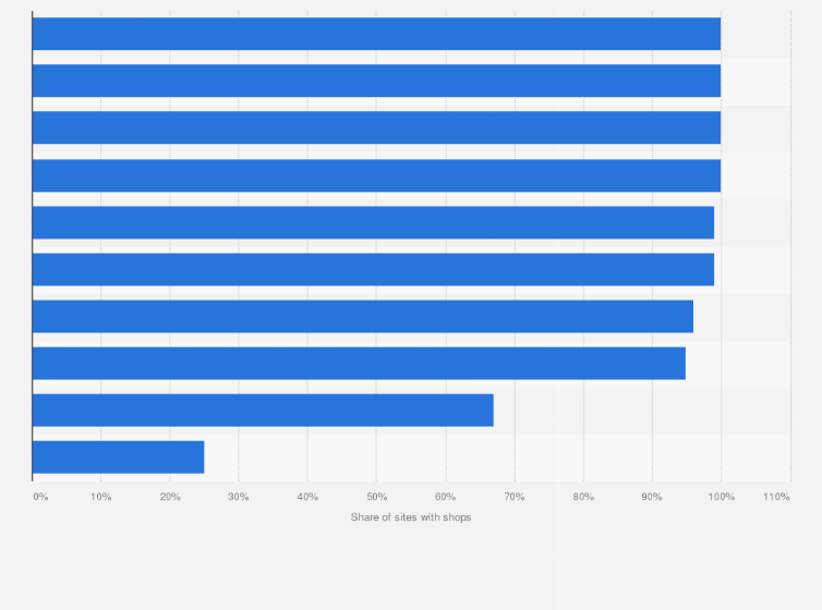 Statistic: Share of petrol station sites with a shop in the United Kingdom in 2023, by select brand