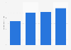 Advertising spending per capita in Brazil from 2020 to 2023 (in U.S. dollars)