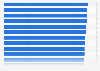 Highest-rated upper upscale hotel brands in North America as of July 2024