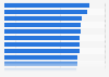 Highest-rated upper mid-scale hotel brands in North America as of May 2023