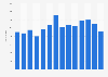 Yearly number of murders in Jamaica from 2011 to 2024