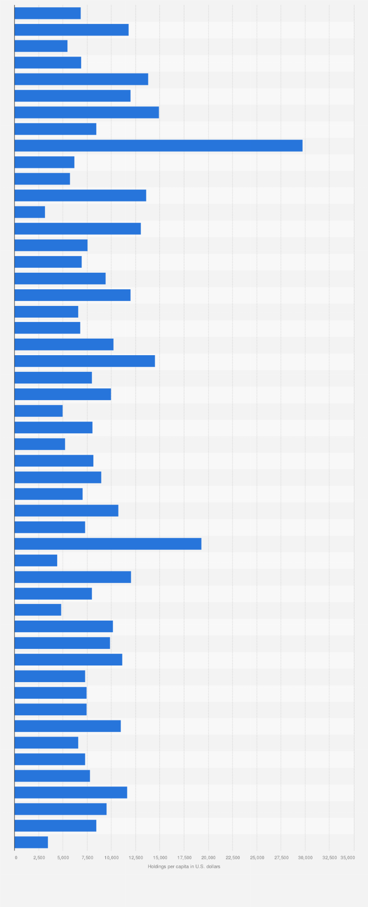 Statistic: Per capita state and local government debt outstanding in the United States in 2022, by state (in U.S. dollars)