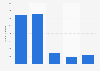 Lynx products ranked by number of users in Great Britain in 2023 (in 1,000s)