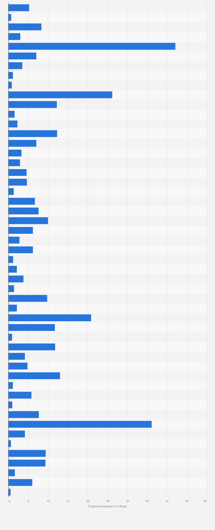Statistic: Projected state population of the United States in 2040, by state (in millions)
