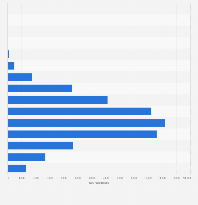 Statistic: Registrations of newly diagnosed cases of prostate cancer in England in 2022, by age group
