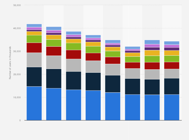 Statistic: Aquafresh products ranked by number of users in Great Britain from 2013 to 2020 (in 1,000s)