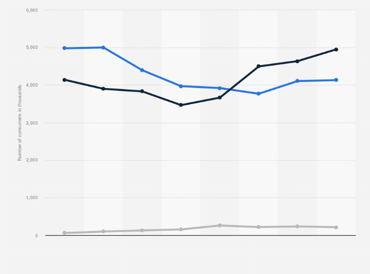 Statistic: Dell products ranked by number of consumers in Great Britain from 2013 to 2020, by device type (in 1,000s)