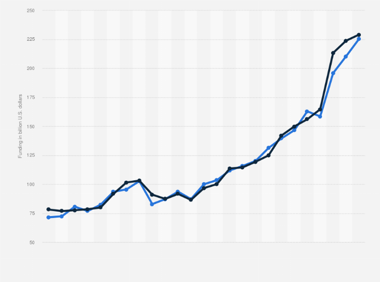 Statistic: State government revenue and expenditure in California in the United States from fiscal year of 2001 to 2025 (in billion U.S. dollars)
