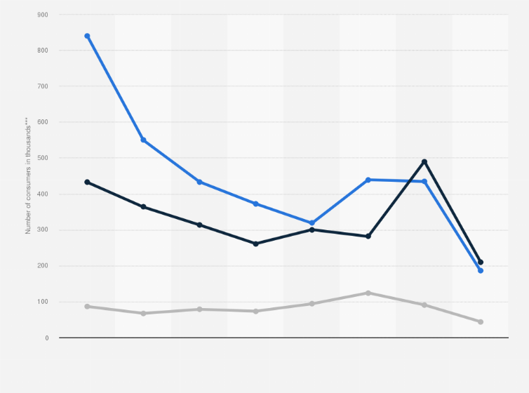 Statistic: Advent products ranked by number of consumers in Great Britain from 2013 to 2020, by device type (in 1,000s)