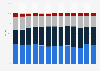 Samsonite's net sales distribution by global region from 2012 to 2024
