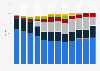 Samsonite's net sales share broken down by brand from 2013 to 2024