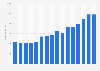 Sales from the manufacture of kitchen furniture in the United Kingdom (UK) from 2008 to 2023 (in million GBP)