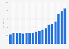 Music publishing revenue of the Universal Music Group from 2007 to 2024 (in million euros)