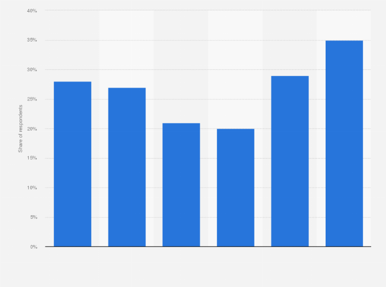 Statistic: Average time spent on typical blog post according to bloggers worldwide as of August 2023