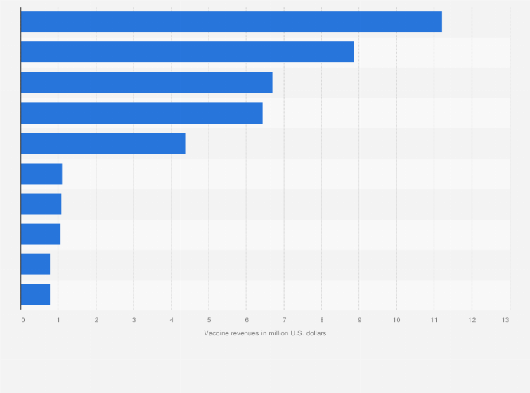 Statistic: Leading vaccine products based on revenue in 2023 (in million U.S. dollars)
