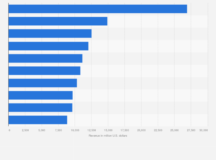 Statistic: Projected top 10 global pharmaceutical products by sales in 2026 (in million U.S. dollars)
