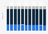 Argentina: Age structure from 2013 to 2023
