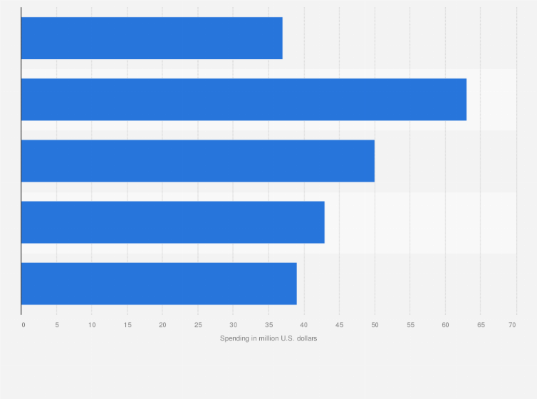 Statistic: Procter & Gamble's advertising spending on Duracell in the United States from 2011 to 2015 (in million U.S. dollars)