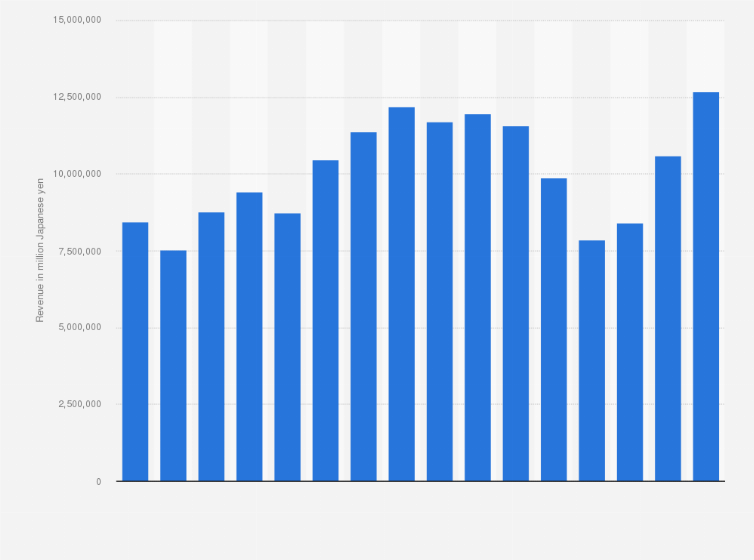 Statistic: Revenue of Nissan from FY 2008 to FY 2023 (in million Japanese yen)
