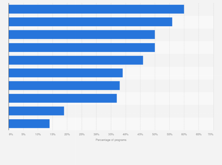 Statistic: Percentage of selected state pre-kindergarten programs meeting quality standards in the United States in 2020