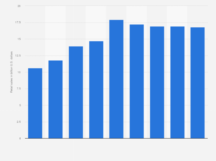 Statistic: Retail sales of confectionery in China from 2010 to 2018 (in billion U.S. dollars)