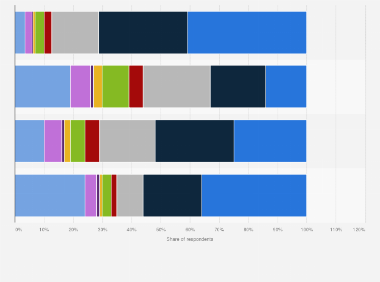 Statistic: Frequency of socializing online in Arab countries as of April 2014, by channel