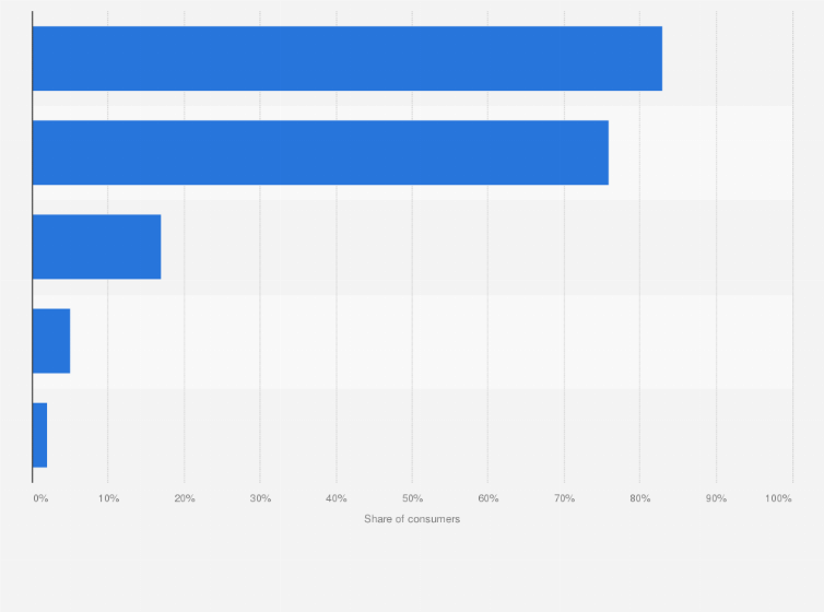 Statistic: Did you know it was possible to switch to a different gas or electricity supplier?