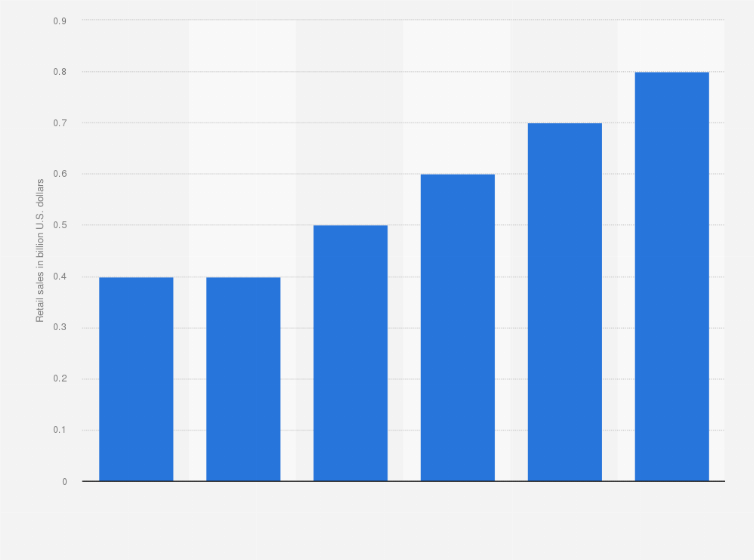 Statistic: Retail sales value of chewing gum in India from 2013 to 2018 (in billion U.S. dollars)