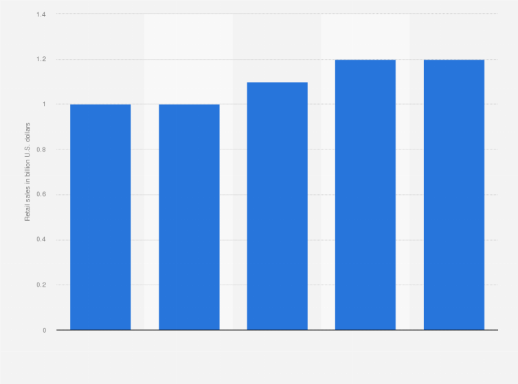 Statistic: Retail sales of non-chocolate confectionery products in Mexico from 2014 to 2018 (in billion U.S. dollars)